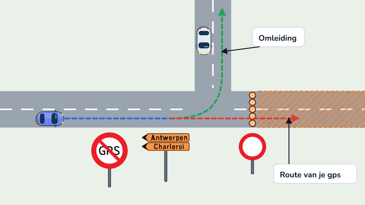 Een weg is na het kruispunt afgesloten voor wegenwerken. Het oranje omleidingsbord stuurt je links af, terwijl de route van je gps rechtdoor de werf in loopt. Vóór het kruispunt staat een rond bord met GPS doorstreept.