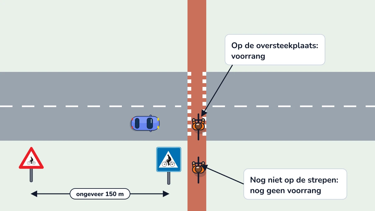 Illustratie bij: Oversteekplaats voor fietsers: borden en voorrang