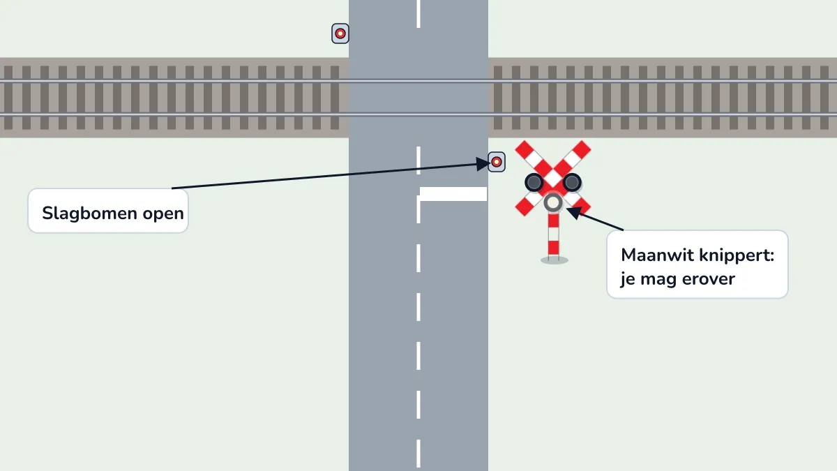 Dezelfde overweg met de slagbomen open en het maanwitte licht op het Andreaskruis dat knippert: de blauwe auto rijdt de overweg op.