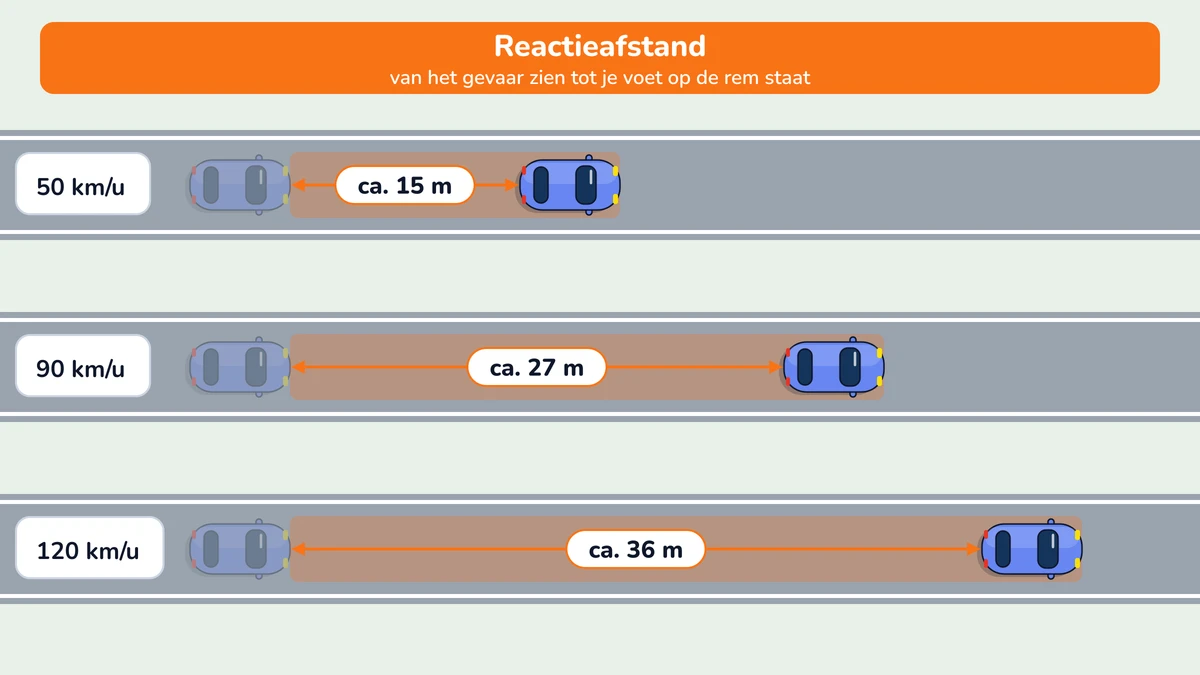 Illustratie bij: Reactietijd en reactieafstand