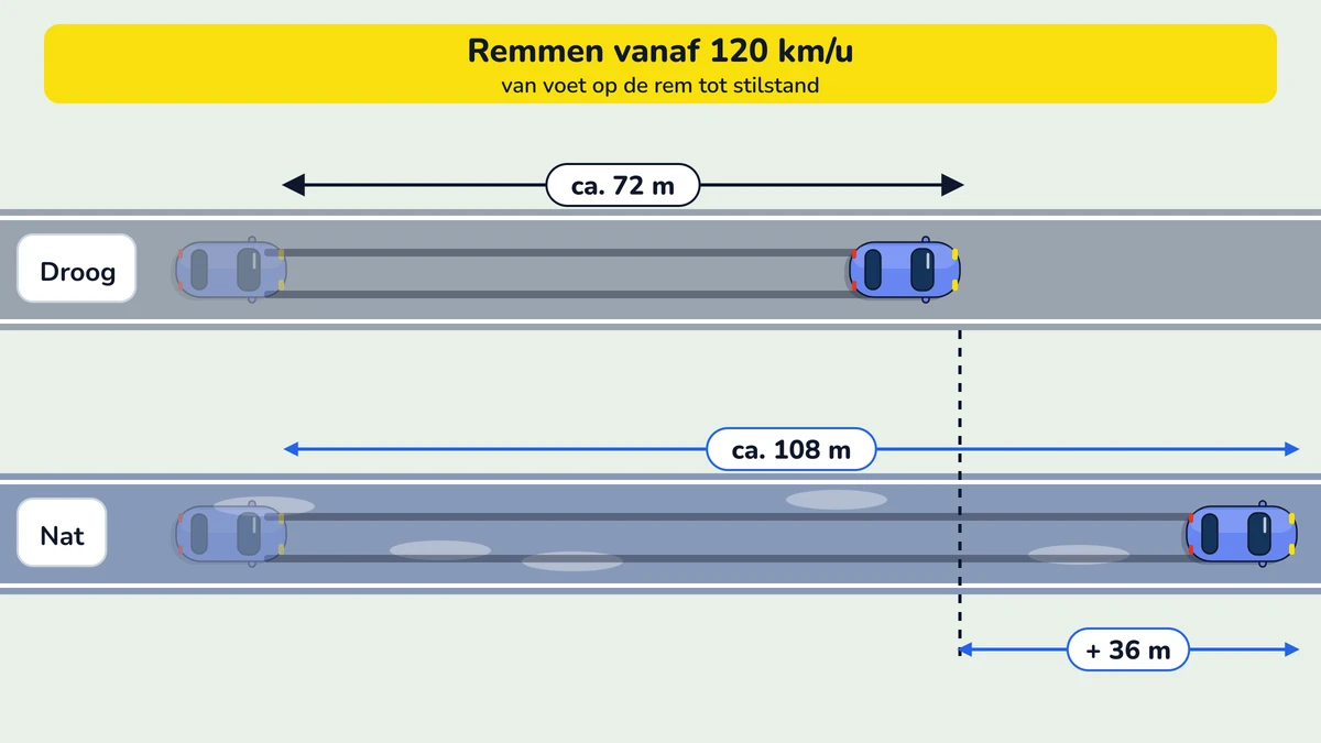 Illustratie bij: Remafstand