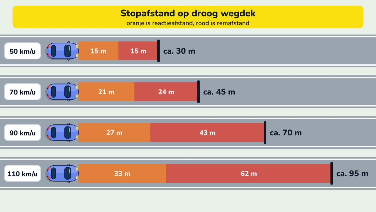 Illustratie bij: Stopafstand: wat moet je kennen voor het examen?
