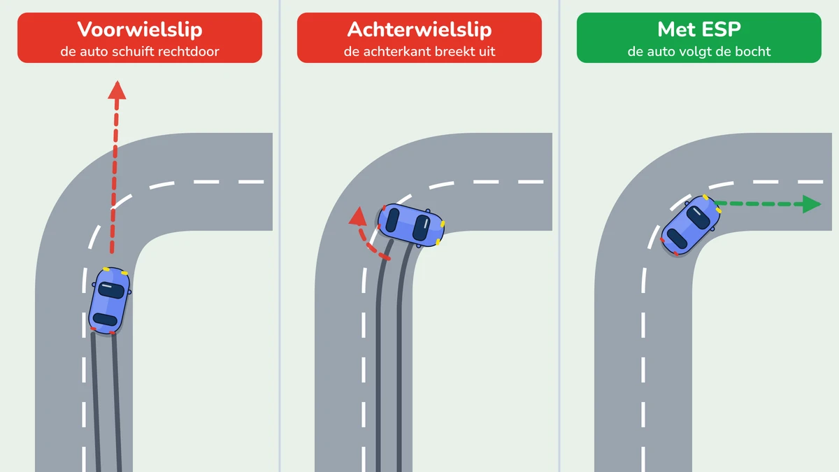 Illustratie bij: ESP en slippen
