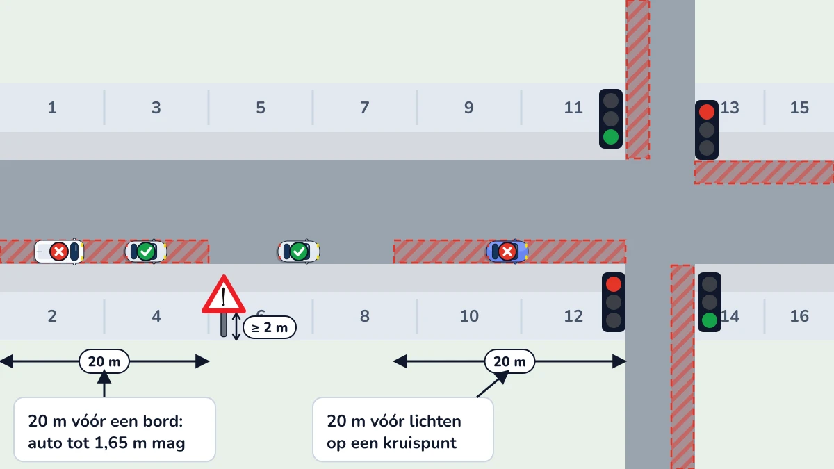 Een straat met een kruispunt met verkeerslichten: in de 20 meter vóór een hoog verkeersbord mag een lage auto wel parkeren en een bestelwagen niet, en in de 20 meter vóór de verkeerslichten op het kruispunt mag niemand.