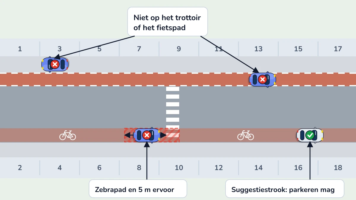 Een auto fout op het trottoir, een fout op het fietspad en een fout binnen 5 meter voor het zebrapad. Aan de overkant parkeert een auto wel goed op de fietssuggestiestrook.