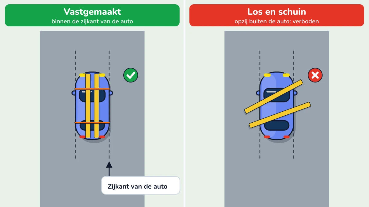 Twee keer dezelfde auto met planken op het dak: links liggen ze in de lengte en vastgesjord binnen de zijkant van de auto, en dat mag; rechts liggen ze los en schuin en steken ze opzij buiten de auto uit, en dat mag niet.
